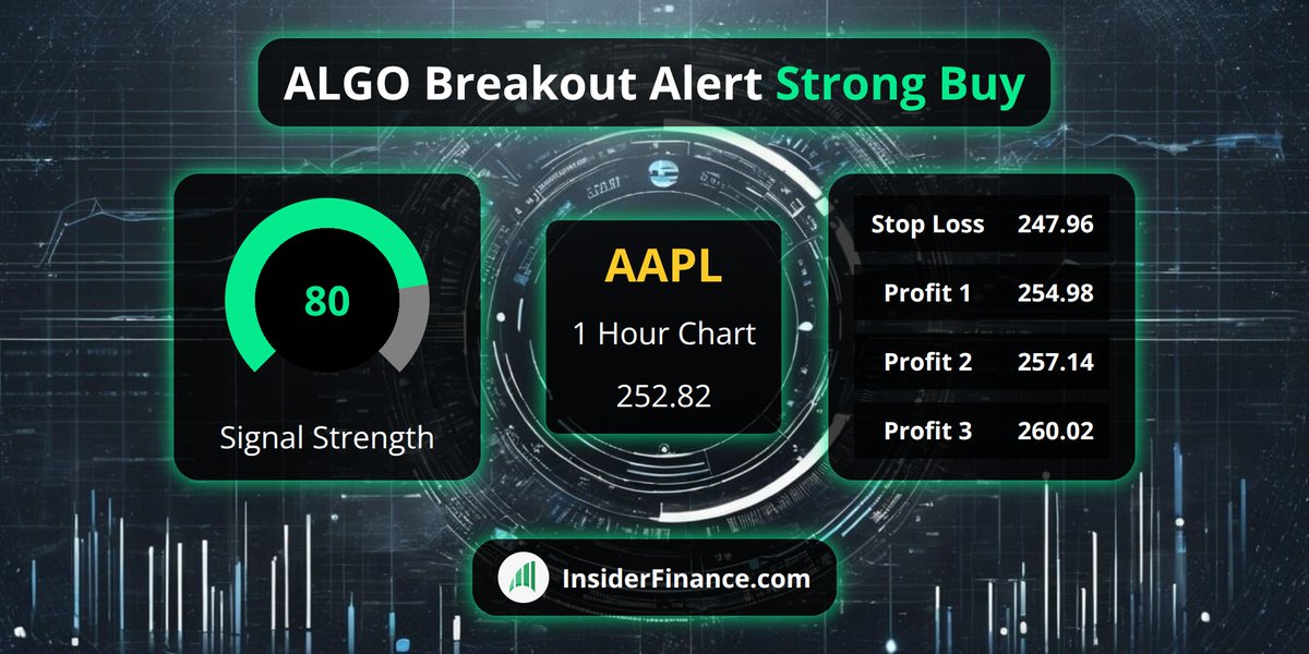 🚨 #BreakoutAlert from <https://t.co/6Z9kX1ilyl> Technical Analysis System 🚨

🚀 $AAPL
💰 Buy Signal @​ 252.82
📈 1 Hour Chart
💪 80 #TradeSignal strength
✅ 16