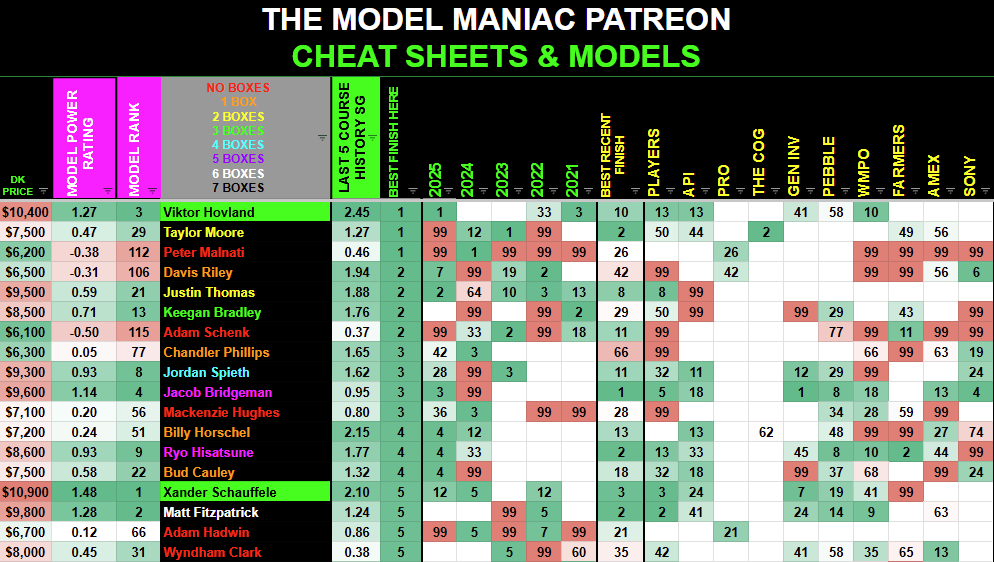 TheModelManiac's tweet photo. Top 5s at the @ValsparChamp over the last 5 years
+ Recent finishes 👀
+ Box color codes ✅
+ Model rankings 🤖

Access the model below ⤵️ https://t.co/ynDNb2pNiB