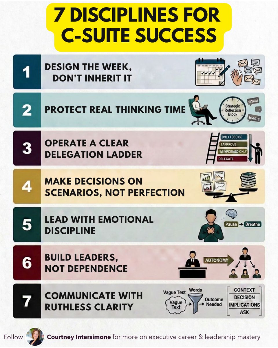 IvyGradServices's tweet photo. This offers one of the clearest perspectives on the behaviors of C-Suite executies that make them effective leaders. https://t.co/OJ5hBwGSJp