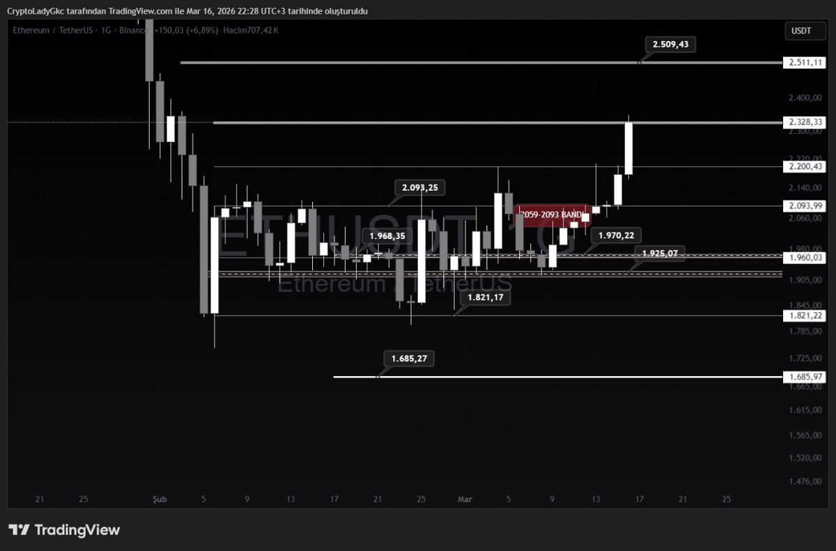 HILALGOLGESINDE's tweet photo. #Eth'da geldiğimiz nokta... 2300! 🇹🇷🏹 Güzel mi böyle? #Xrp 1.32 üzerinde kaldığı sürece hedef 1.88... Yeni bir dip gelmediği sürece yıldız!..

#Btc #Altcoins #Ena #Avnt #Altın #Borsaİstanbul https://t.co/H4uqHfn3Ag