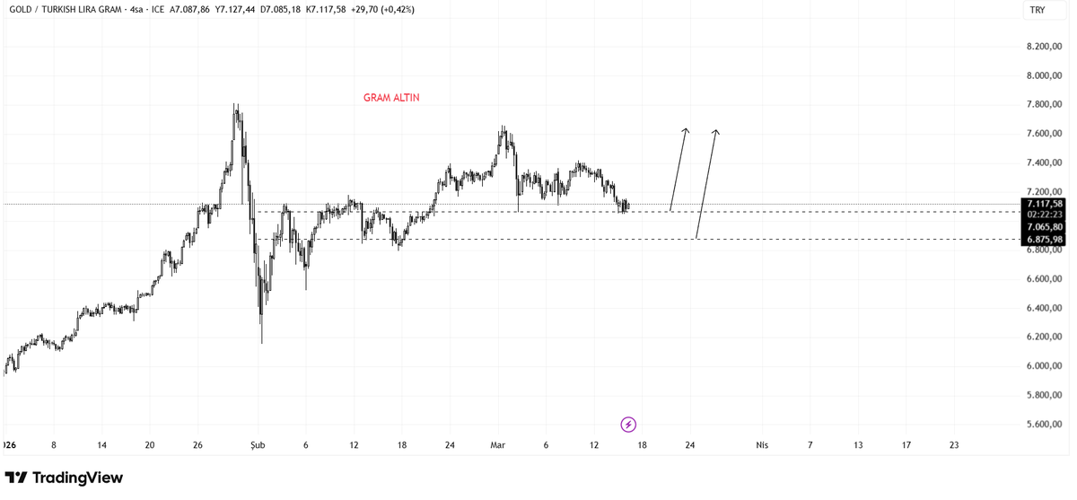 MrFinanceMao's tweet image. #GRAM #ALTIN #DOLAR 
Peki gram altında durum ne? Gram altın tarafında nasıl bir senaryo beklenebilir?

Burada önemli bir nokta var. Eğer Gold tarafı A, B, C dalgasını uzatırsa gram altın grafiklerinde bir bozulma oluşabilir. Çünkü gram altında uzun süredir devam eden bir trend
