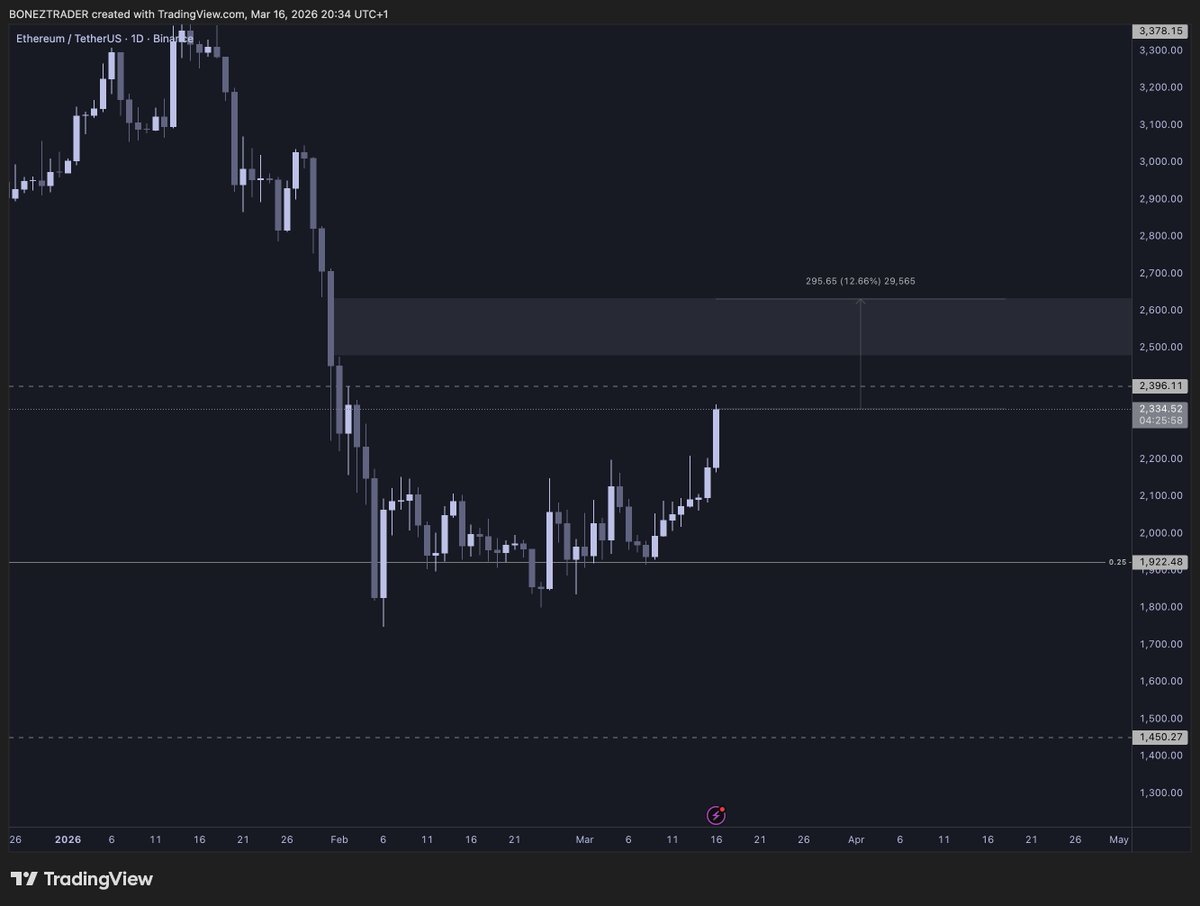 $BTC looks like it might push to fill the daily inefficiency above (+9%).

$ETH shows a very similar structure with room into the next thin area as well (+12%)