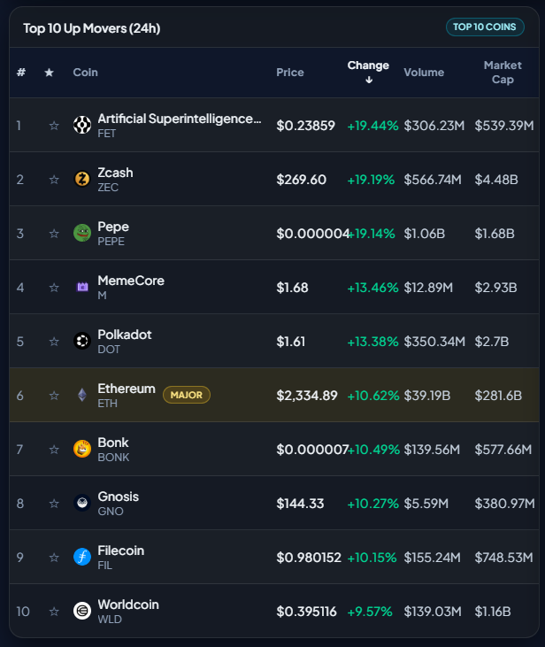 MineMemesAI's tweet photo. 🚀 TOP 10 EXPLODING TOKENS: Last 24 Hours! 🚀
#Solana #MemeCoins #CryptoMovers #SOL #MinememesAI #100xGem https://t.co/HYtOi8k5PM