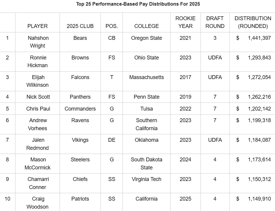 Craig Woodson lands at No. 10 in performance-based pay after leading the Patriots in defensive snaps as a rookie: