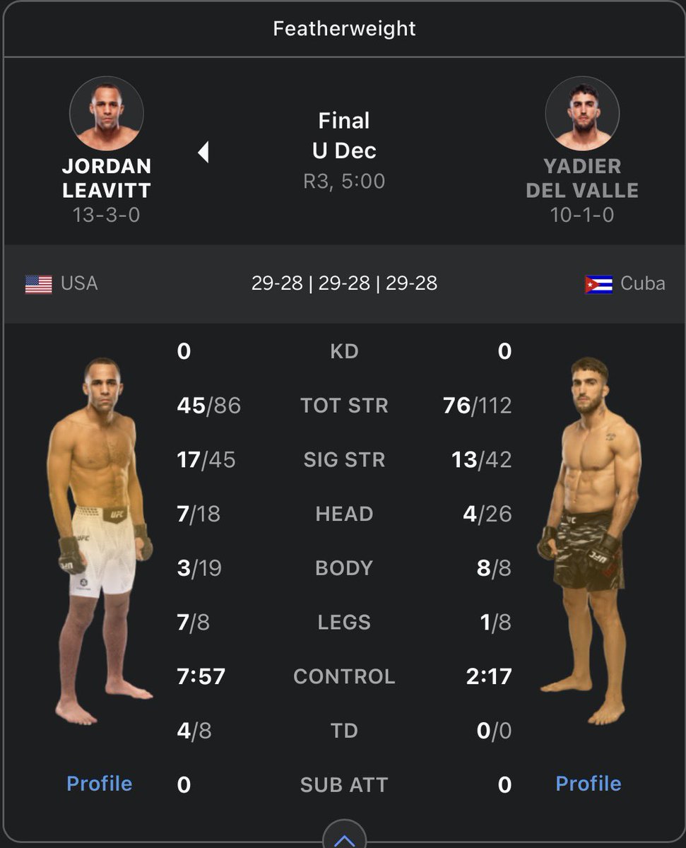 MarkBerrihehe's tweet photo. #UFCHouston: Strickland vs. Hernandez
February 21, 2026
🇺🇸 Toyota Center, Houston, TX
Jordan Leavitt (+295) def. 10-0 Yadier del Valle (-370)
Method: Unanimous Decision (29-28 x3) https://t.co/DDCeYS0ZKh