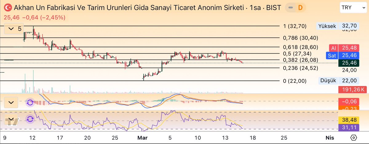 prktfytrmc's tweet photo. Destekler 24,52- 22.00 (alım için uygun) YTD
Aracı kurum maliyetleri ekte.
#akhan
#proaktif
#netcd
#frmpl
#ucaym
#empae
#beste https://t.co/ykCP3XPPVs