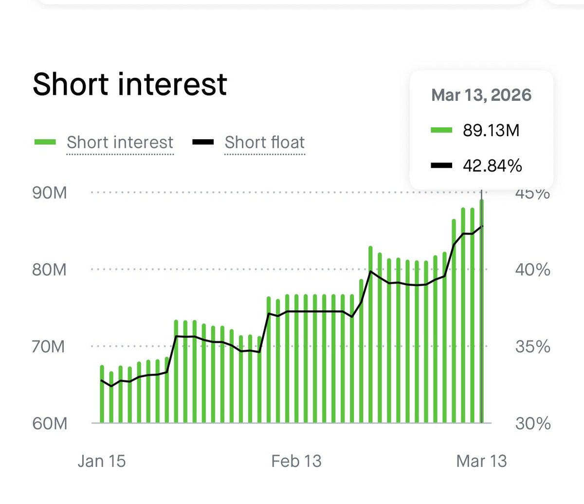 The shorts are still increasing $HIMS