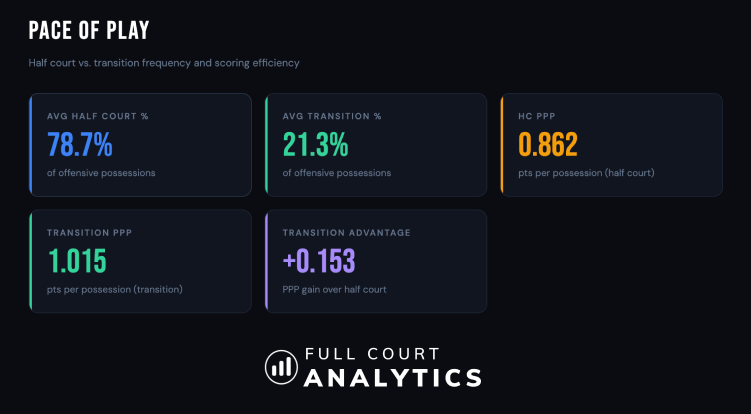 Full Court Analytics tweet media