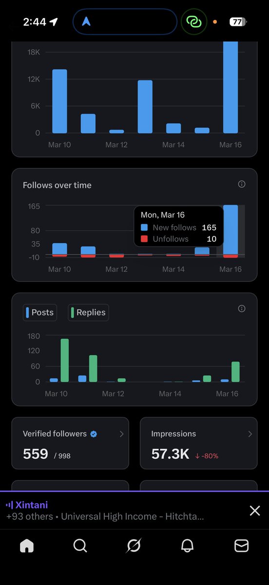 Thanks 🙏 to all mutuals I bag 165 followers today