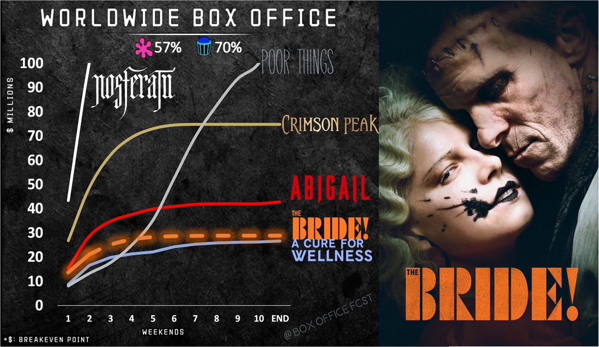 Box Office Forecast 🎬 tweet media