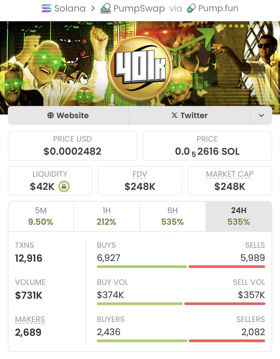 soltrader_01's tweet image. Missed #410k at $4.0K?
You’re watching it pump past $248K right now.
Stop being late to the party I started.

Tap FOLLOW me
Get in VIP tg 
or keep buying tops.

Ca: B9Tyqo7A1B8wE9TTQV1BupP5A6LMiaTLiHv8sdQLpump