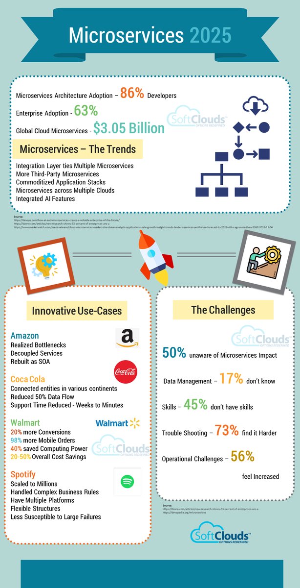 TheDigitalLand1's tweet image. Thanks to granularity, #Microservices can foster a new wave of innovation in Software Engineering by splitting monolithic architecture into more Agile deployment to benefits performance and scalability.

 bit.ly/2ZHD9PO @SoftClouds rt @antgrasso #Software