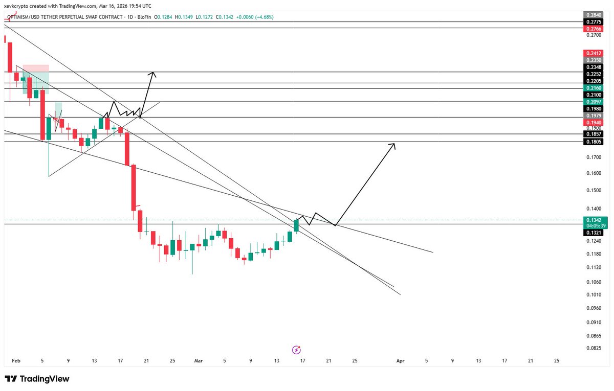 NotXevk's tweet image. #OP $OP SETUP :   will look for breakout first , and daily close above 0.1321 ,  and then it will be ready for the next leg up to 0.18 , invalidation is daily close below 0.1321
