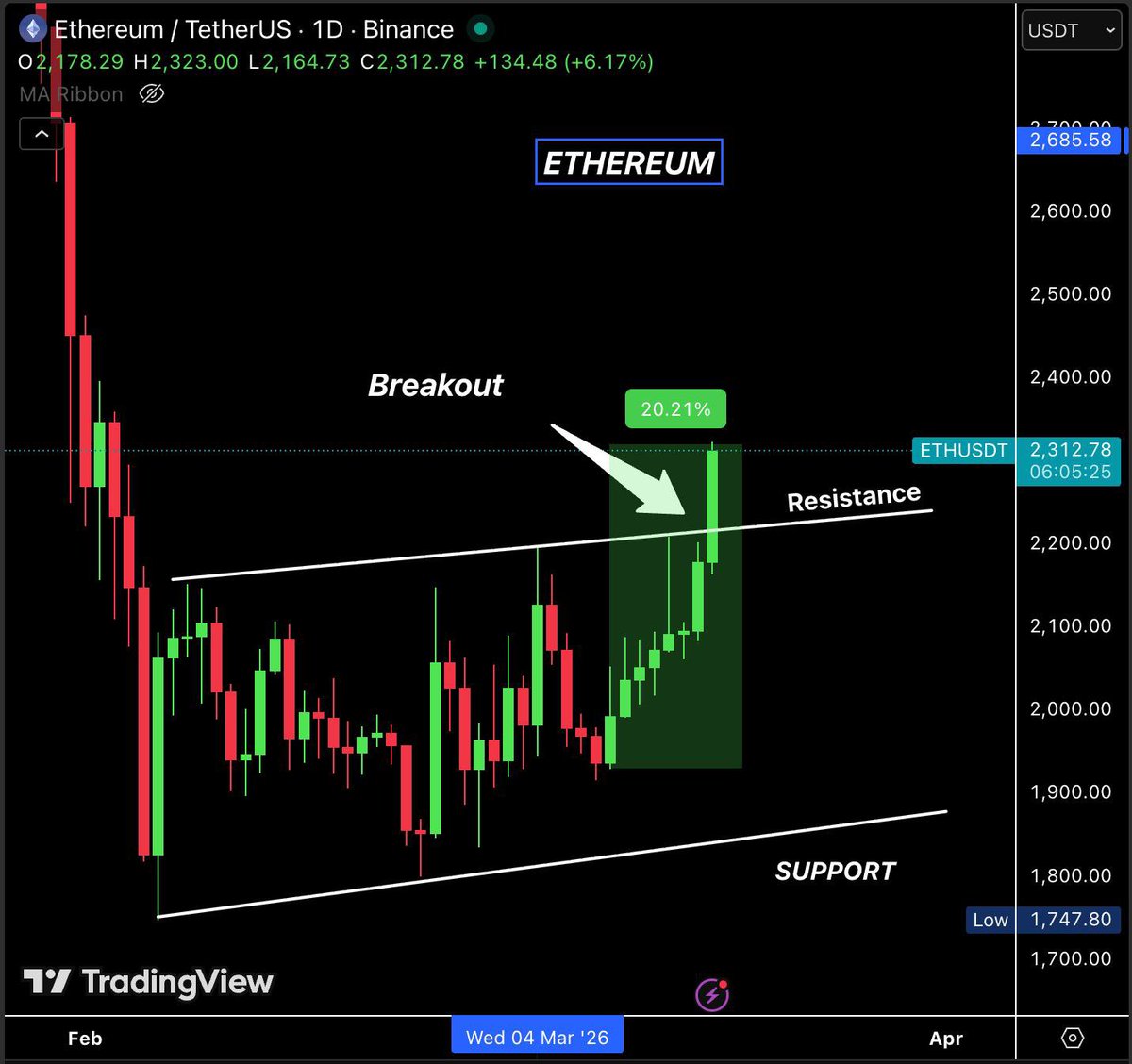 ETH pumped 20% in the last 8 days.

Two big developments people missed:

1) Banks can now use tokenized securities as collateral for loans, treated the same as regular stocks or bonds by regulators. Announced by the Fed on March 6.

2) BlackRock launched an Ethereum staking ETF