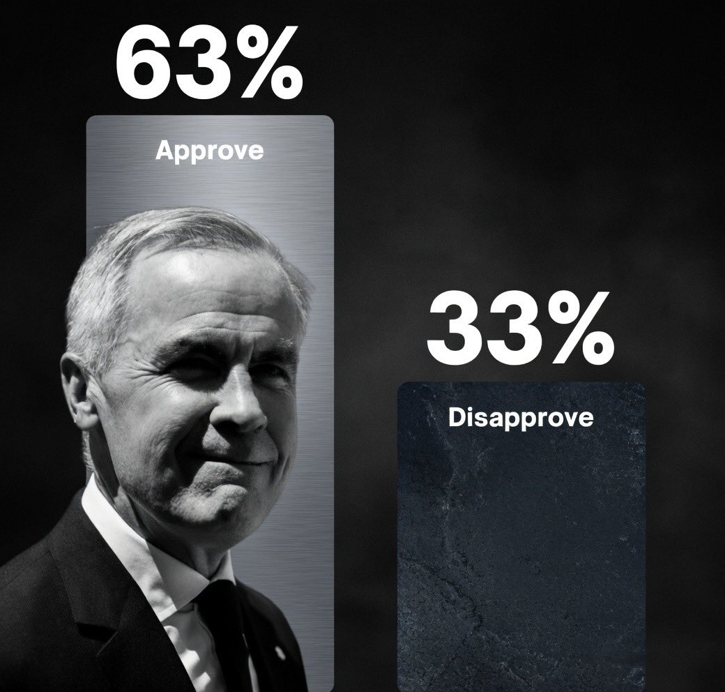 Question

How is it possible that Mark Carney approval rating is 63% when over 50% of Canadians can’t stand him and is sick SACRIFICING MORE.
