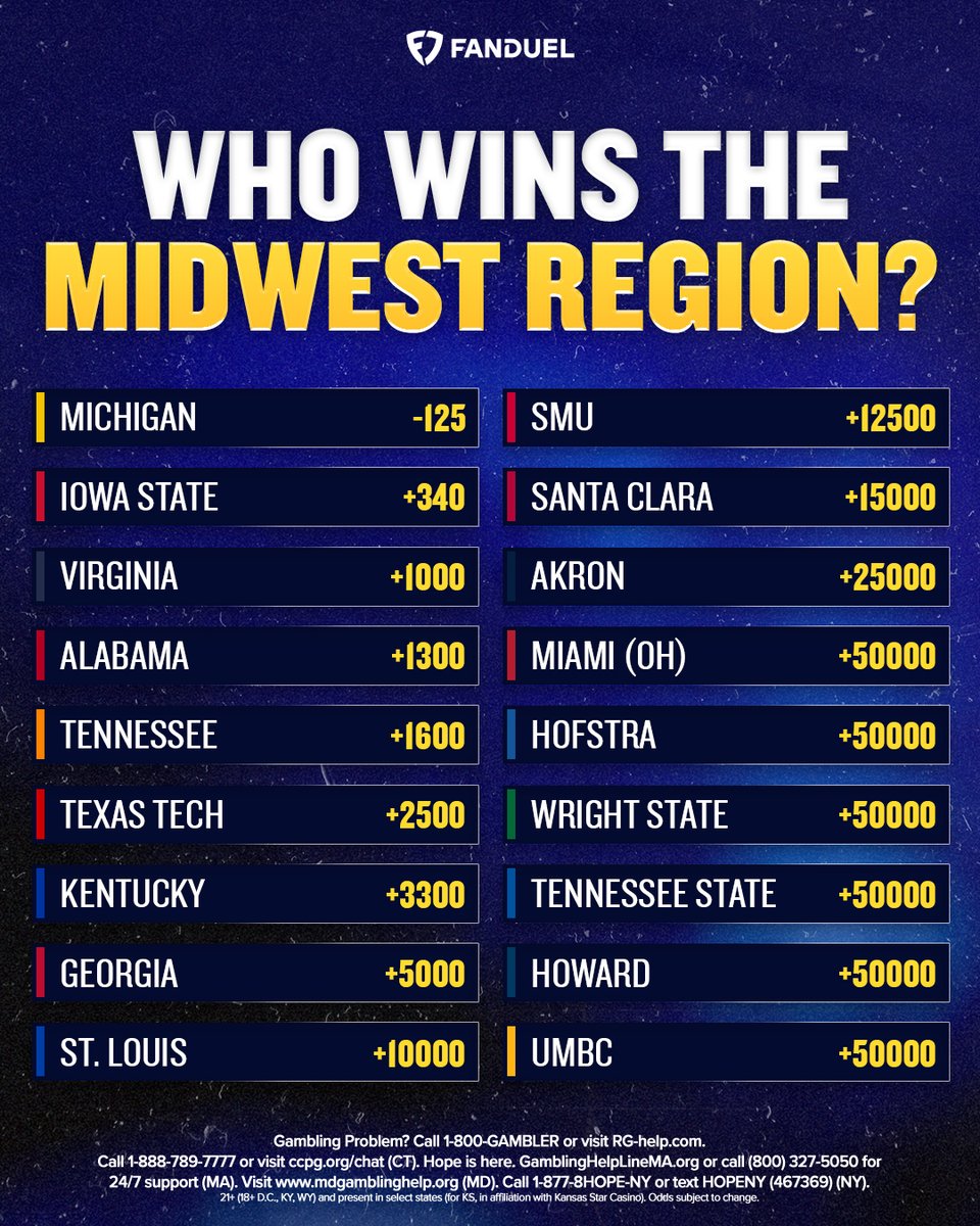 LETS GO FOR $75,000 IN BONUS BETS TODAY 😤

Another 25 users will win $1,000 in Bonus Bets! 

For a chance to win:  
1️⃣ REPOST  
2️⃣ FOLLOW <a href="/FDSportsbook/">FanDuel Sportsbook</a> &amp; <a href="/FanDuel/">FanDuel</a>
3️⃣ REPLY with your Midwest Region Winner

Rules: linktr.ee/FanDuel