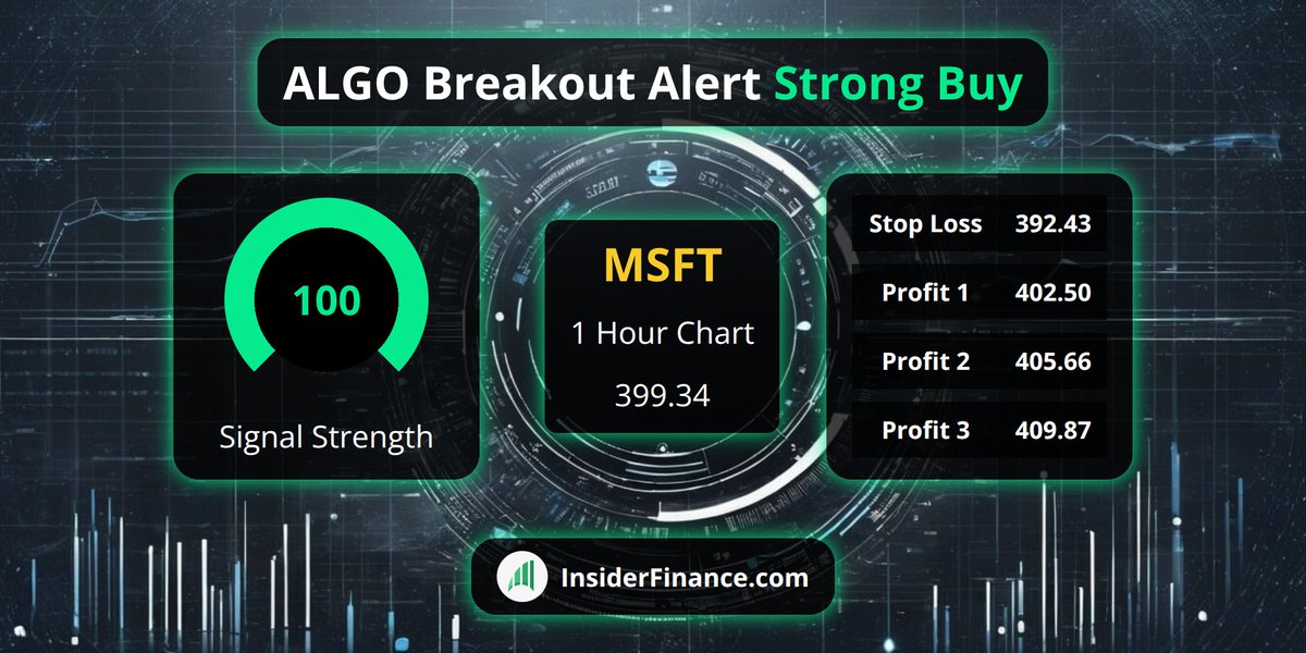 🚨 #BreakoutAlert from <https://t.co/6Z9kX1ilyl> Technical Analysis System 🚨

🚀 $MSFT
💰 Buy Signal @​ 399.34
📈 1 Hour Chart
💪 100 #TradeSignal strength
✅ 2