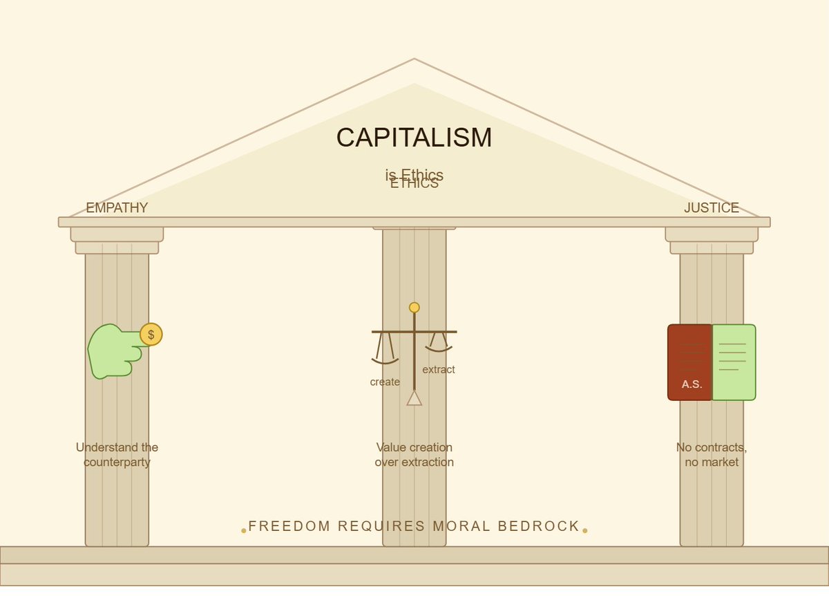 TMPTRADING's tweet photo. Capitalism isn’t greed—it’s Ethics. 🏛️
True markets require a moral bedrock. Adam Smith wasn't just about the "Invisible Hand"; he was a Moral Philosopher. 
#Capitalism #AdamSmith #Ethics #Macro #Bitcoin https://t.co/8b2cjW6hgK