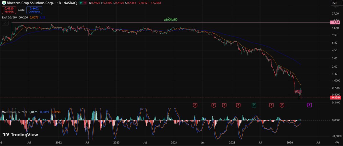 MJPmarkets's tweet photo. 📉 Bioceres Crop $BIOX sigue en caída libre.
YTD se encuentra -65%, con un precio que no logra encontrar piso y continúa marcando mínimos.
El activo se encuentra muy alejado de sus medias móviles, reflejando una tendencia bajista clara.
#Bioceres https://t.co/aLbEBCAkmH