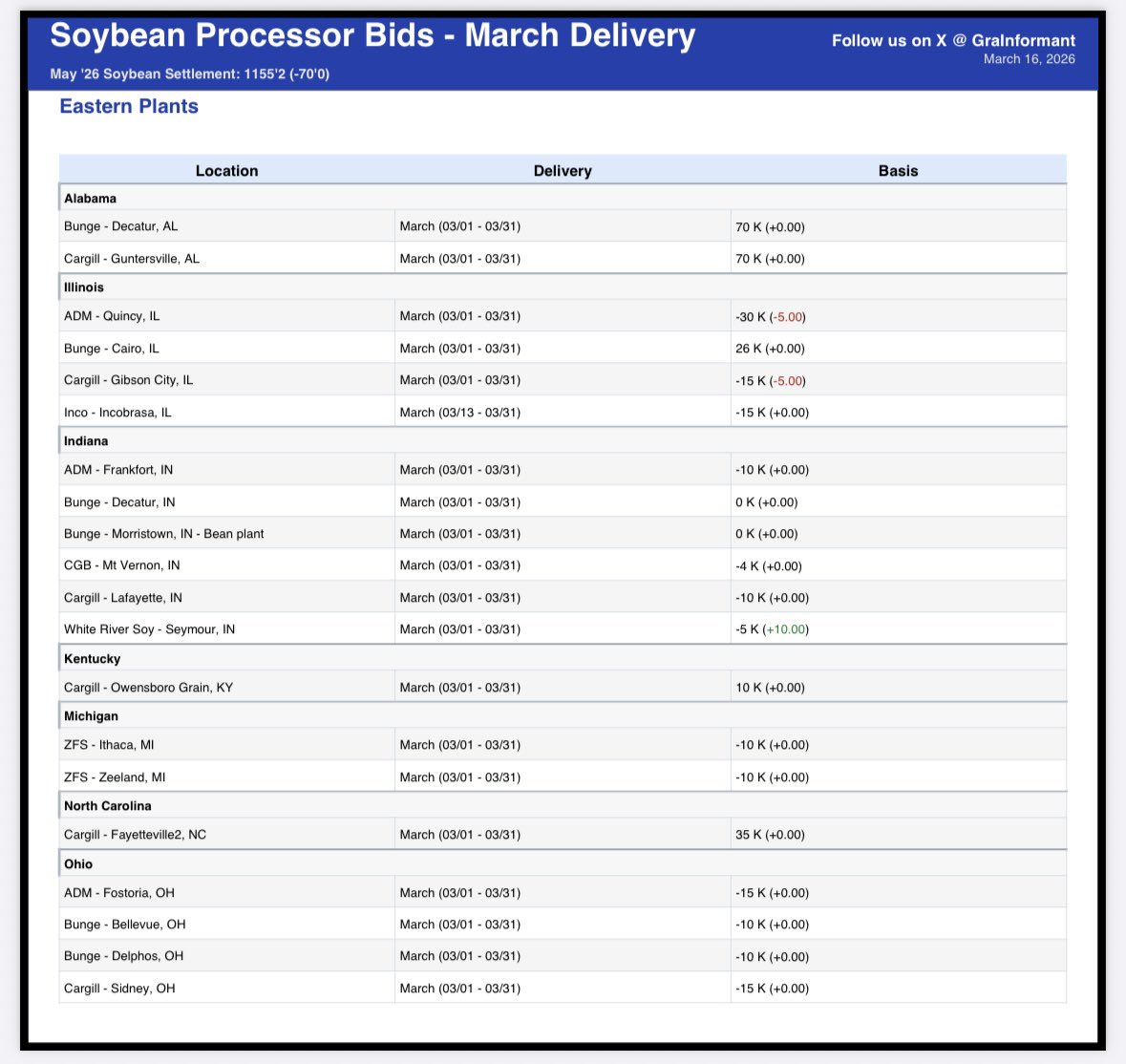 GraInformant's tweet image. 🫛Soybean Processor Bids - 3/16

Eastern Plants
&amp;gt; White River Soy - Seymour: -5 (+10)
&amp;gt; ADM - Quincy: -30.25 (-5)
&amp;gt; Cargill - Gibson City: -15 (-5)

Western Plants
&amp;gt; Cargill - Cedar Rapids East: -40 (+10)
&amp;gt; MNSP - Brewster: -75 (+5)

#basis #ag #soybeans
