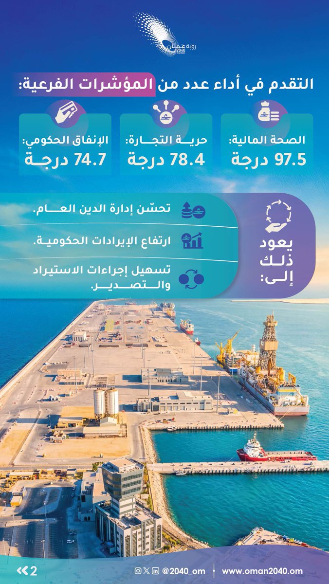 sameer_alnamri's tweet photo. سلطنة عُمان تحقق أحد مستهدفات #رؤية_عُمان_2040 بدخولها قائمة أفضل 40 دولة في مؤشر الحرية الاقتصادية لعام 2026، بعد أن جاءت في المرتبة (39) عالميًا. https://t.co/J2QilO6Cmn