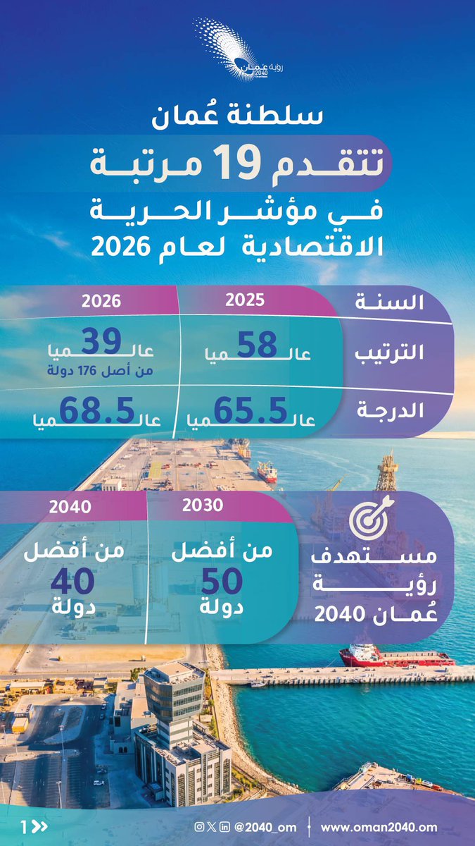 sameer_alnamri's tweet photo. سلطنة عُمان تحقق أحد مستهدفات #رؤية_عُمان_2040 بدخولها قائمة أفضل 40 دولة في مؤشر الحرية الاقتصادية لعام 2026، بعد أن جاءت في المرتبة (39) عالميًا. https://t.co/J2QilO6Cmn