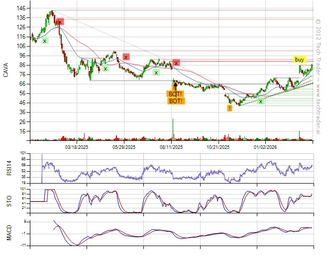 Up 0.8% with S&amp;P500 up 1%.
Top gains from long $CAVA (+6%), long $UAL (+4%), long $CUK (+3%).
34% long by 7% short. 10% long Consumer Discretionary, 7% long Consumer Staples. techtrader.ai/wall/?date=177…