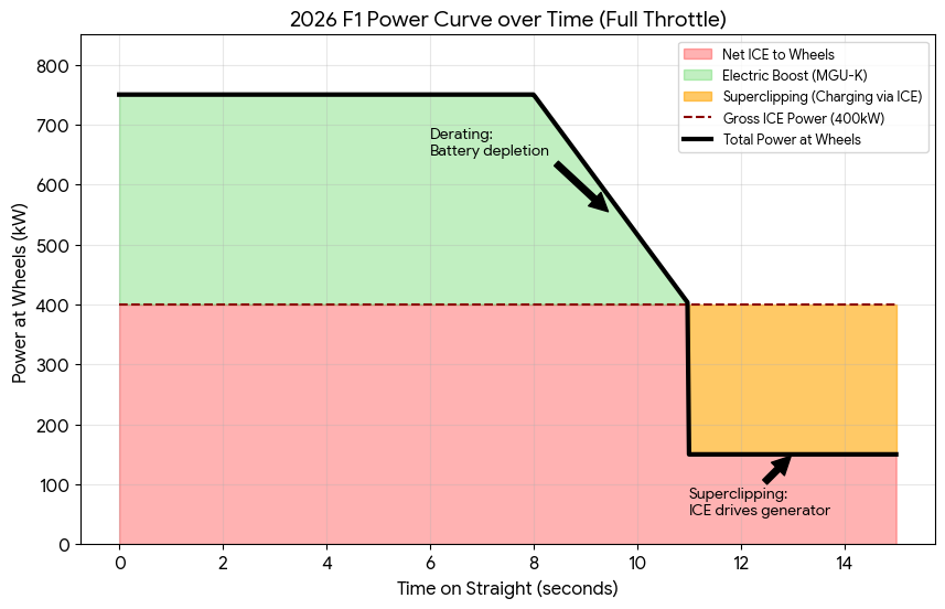 DennisFone's tweet photo. Why #F1 should ban super clipping: When hearing about how these PU's work I wanted to create a graph showing how much power the engine has when it runs out of battery and super clipping is applied: Basically it keeps just 150 KW to the wheels which my road car even exceeds. https://t.co/VSosvuugRG