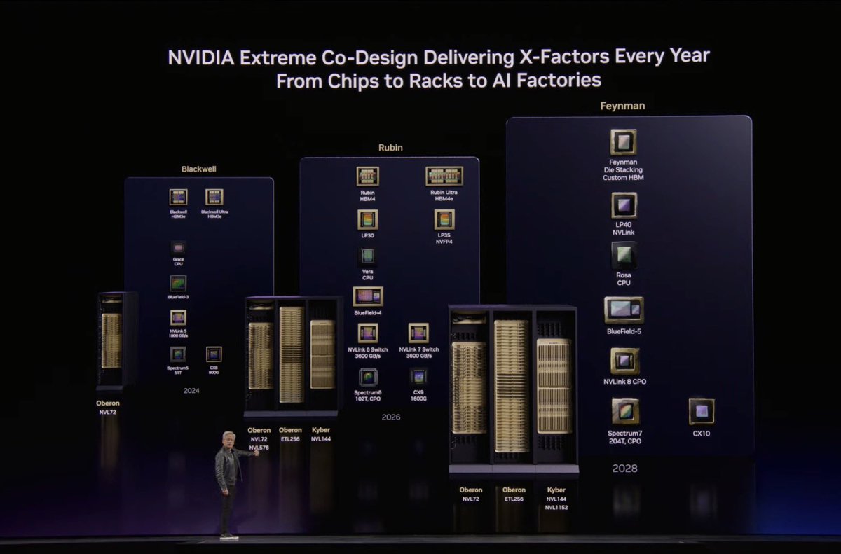 💡NVIDIA $NVDA 、GTC 2026で「Feynman」2028年ロードマップを公開