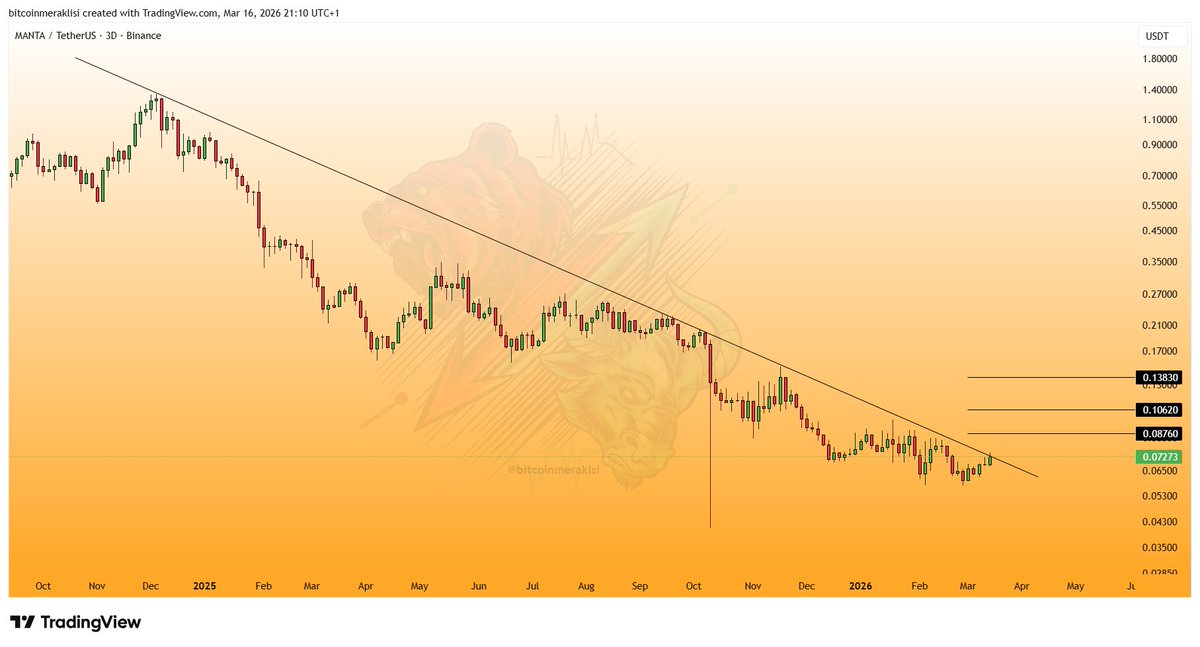 Bitcoinmeraklsi's tweet image. #MANTA
Güncel görünüm.

Dostlar grafik 3 günlük zaman diliminde olduğu için net görünmüyor olsa da günlükte düşüş trendi kırılmış durumda.

Şu an için yükselişin başlamasının önünde ciddi bir teknik engel görünmüyor.

Yükselişin devam etmesi durumunda kısa vadede grafikte