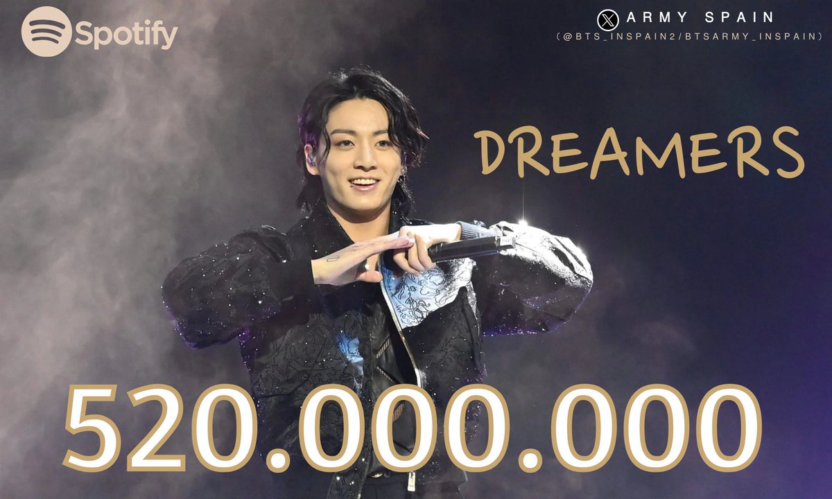 BTS_inSpain's tweet image. 🎧| #Dreamers de #JUNGKOOK ha alcanzado 520 MILLONES de reproducciones en Spotify (520.189.376)! 

¡Sigamos con el stream!
520M ✅️ 🔜 550M
Gap: 29.810.624
📅 6/11

🖇open.spotify.com/track/0jY618wu…

#BTS #btsjungkook @BTS_twt 
- ⛵️