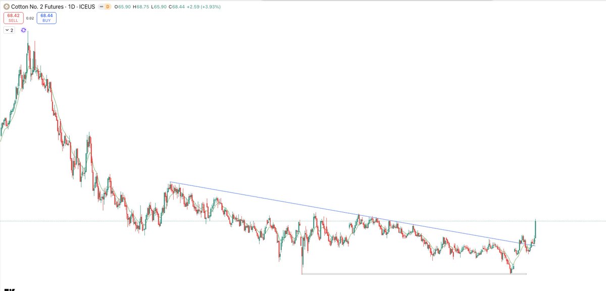 chrispaes's tweet photo. Cotton might be setting up for a major reversal.

After a 4-year downtrend, the market is now showing:

• Possible double bottom
• Break of the downtrend
• Strong daily expansion
• Commercial hedgers holding one of the largest net-long positions on record.
At the same time, several agricultural commodities are attempting to bottom. 
Early signals of a new ag cycle?

$CT1! #CT_F #COTTON #CottonFutures #COT #Commodities #AgMarkets