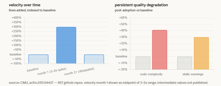ivan_stetsenko1's tweet photo. If you're building with AI coding tools, read this.

A CMU study on 800+ GitHub projects found:
- Cursor boosts output 3-5x in month 1
- But gains disappear after 2 months
- Code complexity rises 41% and stays there

The velocity is real. So is the debt.

The teams that win long-term will be the ones who scale quality checks at the same speed as AI output.