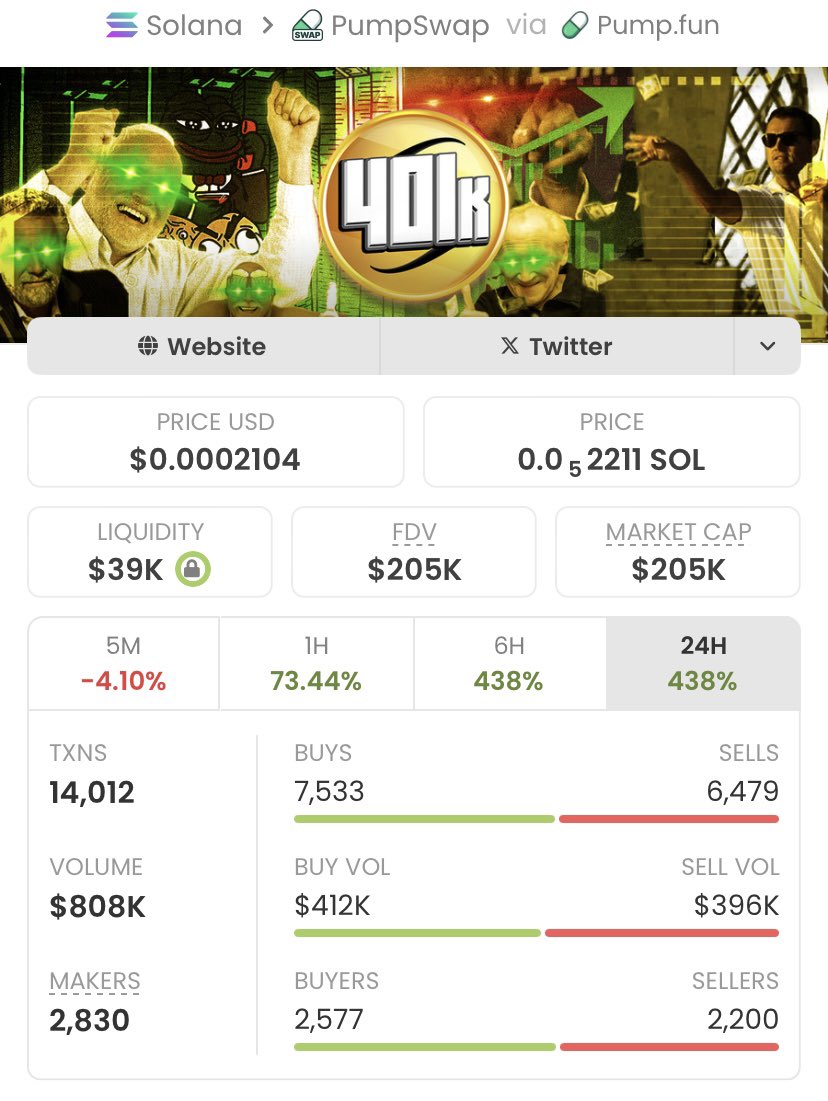 Alpha_calls10's tweet image. Aped on $#401k  at $2.4k mcap on my alpha tg. It is currently at $205k mcap.

We made a massive $85x profits 

A DM to join my tg is what you need now, to enable you receive early calls.

Ca: B9Tyqo7A1B8wE9TTQV1BupP5A6LMiaTLiHv8sdQLpump
