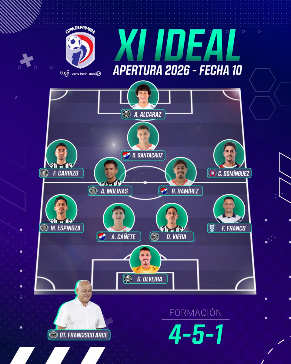 SEGURO DESDE EL FONDO

🏃‍♂️Con jugadores de cinco equipos distintos y un esquema de cuatro defensores, cinco volantes y un centrodelantero, te presentamos el Once Ideal de la décima fecha del torneo.

📋El entrenador es Francisco "Chiqui" Arce en esta ocasión.

#AperturaAPF2026