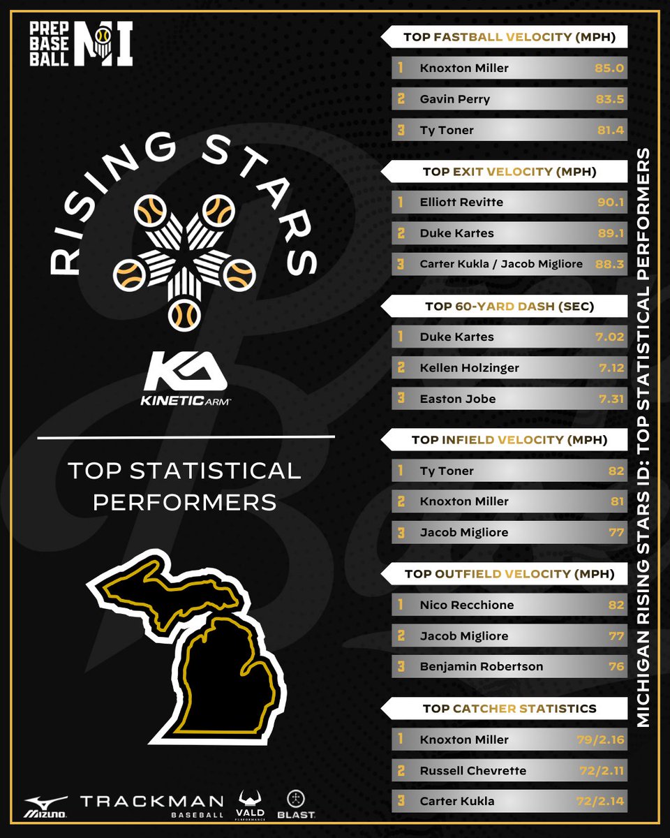 Prep Baseball Michigan tweet media