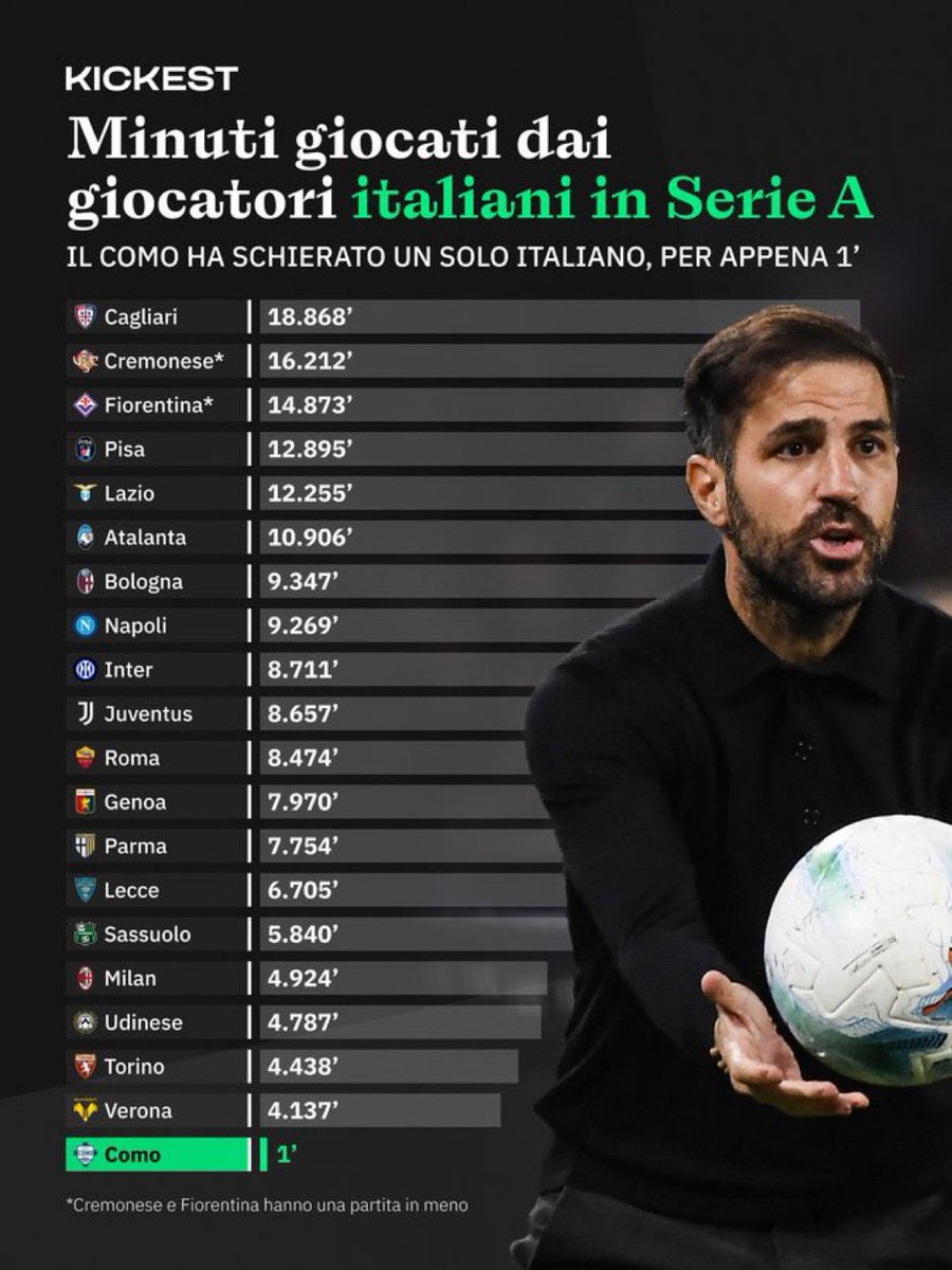 📊🇮🇹 Esto asusta al miedo y explica el decadente nivel del futbolista italiano en Serie A.

Son los minutos jugados por equipo de los futbolistas italianos y no es casualidad que de los equipos europeos, ninguno esté en el podio.

Lo del Como es de chiste: Edoardo Goldaniga jugó