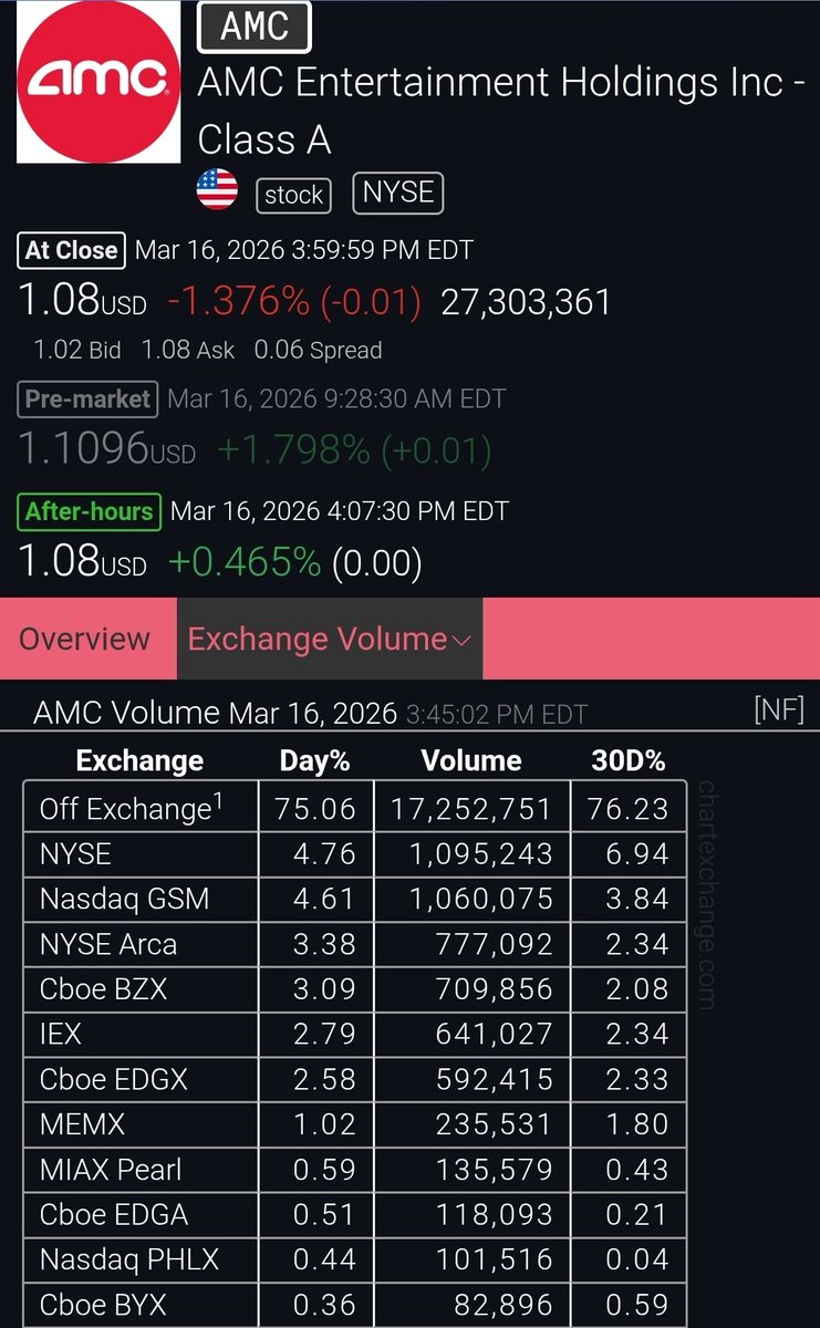 Degen_Life_'s tweet photo. 🔴 75% of today’s volume in $AMC happened OFF EXCHANGE.

Let that sink in. 👀

17,252,751 shares traded where the public market can’t see real price discovery.

And they wonder why retail keeps asking questions. 

How is a stock supposed to find its true price when 3 out of 4 trades never hit the exchange? 🤔

#AMCNEVERLEAVING #AMCNOTLEAVING #AMCApes