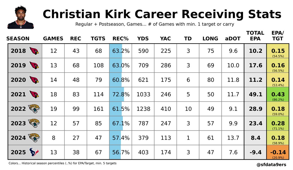 SFdata9ers🏈📊 tweet media