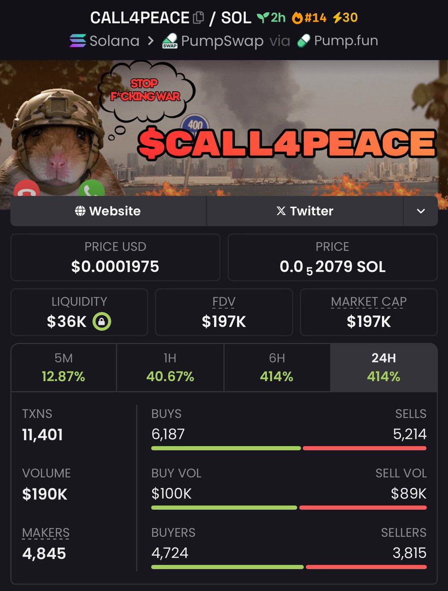 Secithrust's tweet photo. A smooth move on #CALL4PEACE 🚀
Entry: $98K
Exit: $197K
Gain: 2x
Execution matters.
Shilled it,
Stuck to the plan.
Confirmed profits soon after!
#Memecoins #LowCapGem #CT #Altcoins 🤝 https://t.co/BHodW6idkN