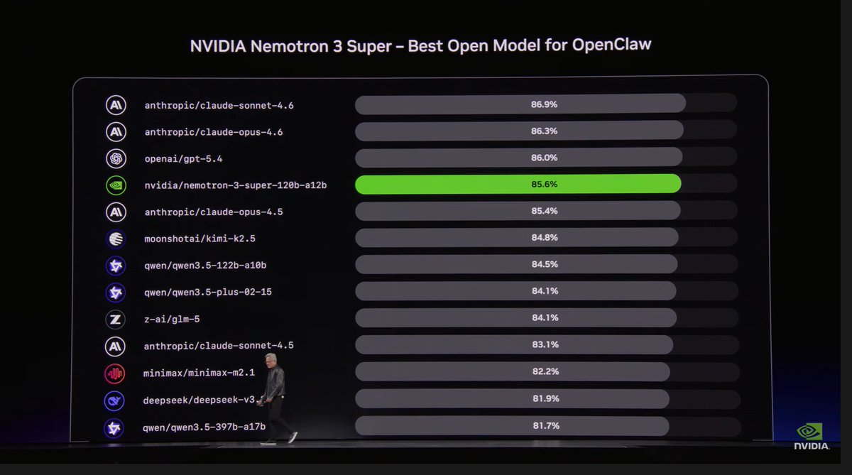 Watching <a href="/NVIDIAGTC/">NVIDIA GTC</a>
<a href="/MiniMax_AI/">MiniMax (official)</a> spotted for best model for OpenClaw
would have been so much higher with m2.5 :)
