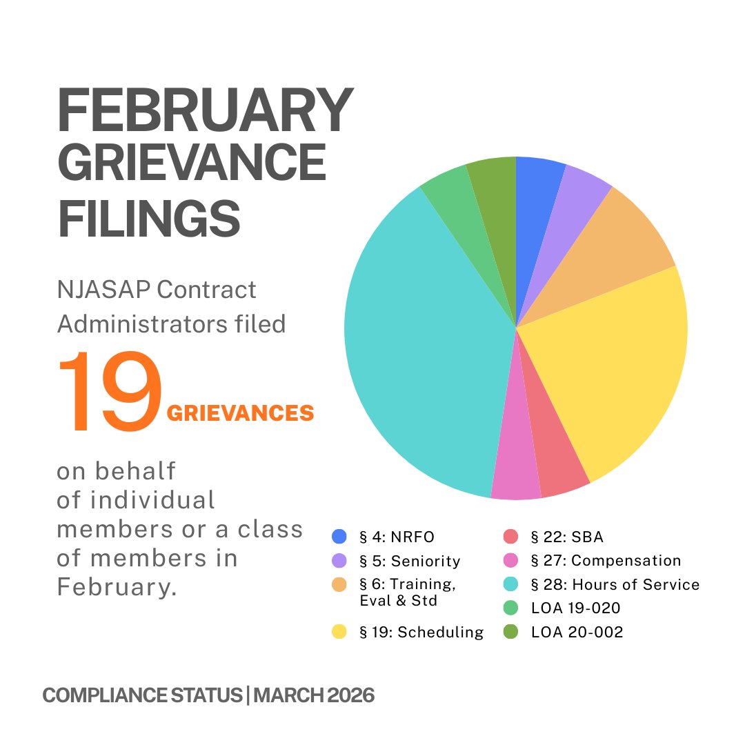 (1/3) 19 grievances filed. | ~$33,187 paid in settlements in February. | 32 grievances on the Arbitration Docket. 📊
