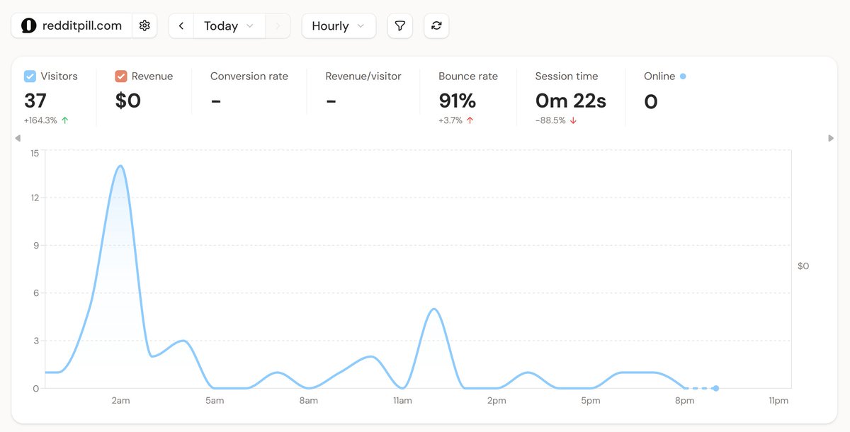 llrnsss's tweet photo. Day 3 of growing @redditpill_ to $10k MRR

- Traffic blew up today (3x yesterday)📈
- Posted a demo video (got very few impressions) 📉

Also warming up my Reddit account with RedditPill’s guide so I can safely market on Reddit now that this build phase is done

Next: work on SEO https://t.co/lqUyDc6XcM