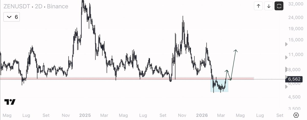 $ZEN is looking interesting again.

The price is reacting at a very significant historical support level, where the market has previously shown strong buying interest.

If this reaction is confirmed by a genuine break below the level (a ‘fake breakdown’) followed by a recovery