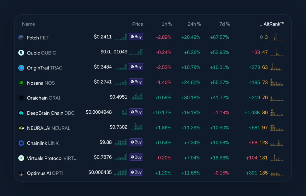 The AI crypto sector is printing right now. Here are the top performers by social + market activity:

$FET is the clear leader, up 68% on the week with AltRank #2 across all of crypto. Engagements hit 1.87M today, 283% above its daily average, and trading volume is running 154%