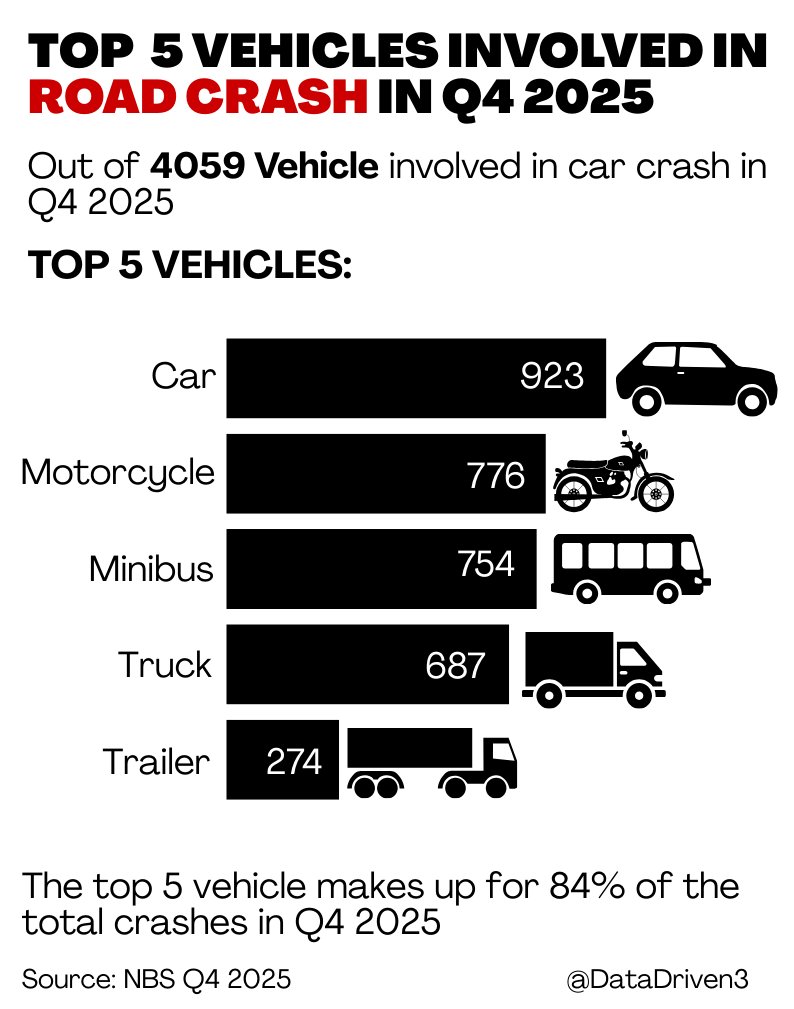 5 types of vehicle were the major cause of road crash in Q4 2025