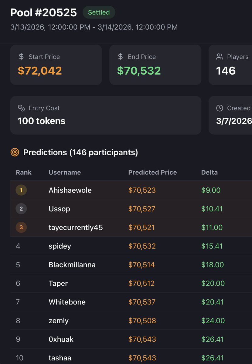 Well done <a href="/planetinary/">planetinary</a> for winning this Saturday's prediction pool! Your USDT winnings have been sent to you here: etherscan.io/tx/0xb64ff0e13…

#PredictionMarkets #PredictAndWin