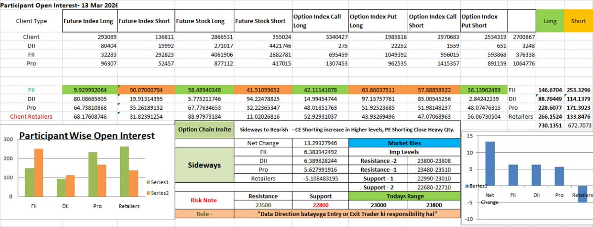 Stockinn_Charts's tweet image. 📊 Market View – 17 March

Data showing Sideways to Bearish bias.

• FII still net short
• 23500 PE short @500 now ~224 (profit running)
• Retailers heavily bullish

⚠️ If 23500 PE shorts close, market may bounce first.
But overall weakness possible

#Nifty #OptionsData #FII