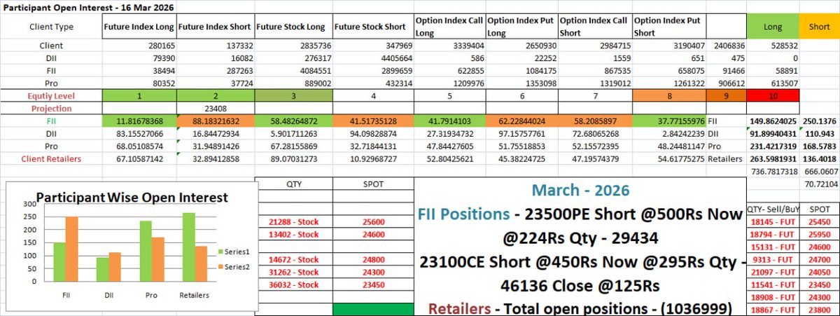 Stockinn_Charts's tweet image. 📊 Market View – 17 March

Data showing Sideways to Bearish bias.

• FII still net short
• 23500 PE short @500 now ~224 (profit running)
• Retailers heavily bullish

⚠️ If 23500 PE shorts close, market may bounce first.
But overall weakness possible

#Nifty #OptionsData #FII