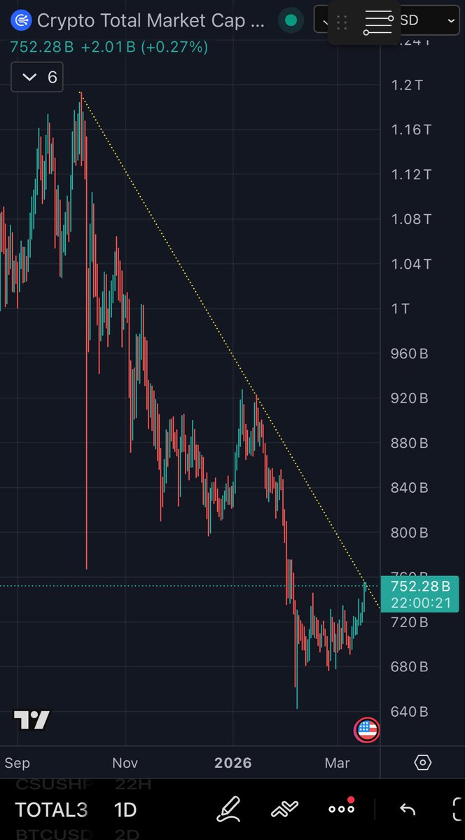 Total 3 At resistance… what happens next, do we break out this time?? #altcoins